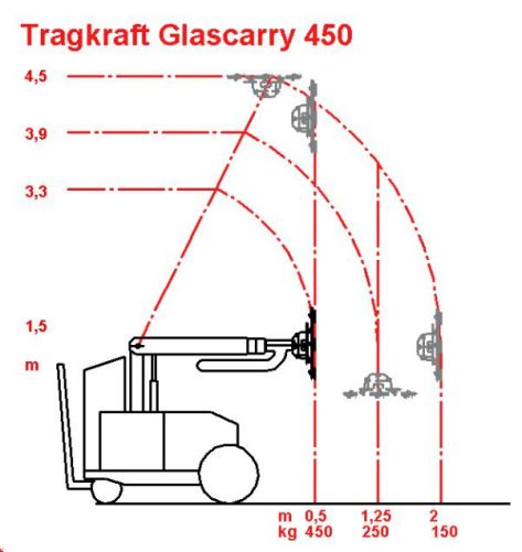 Tragkraft Glascarry 450